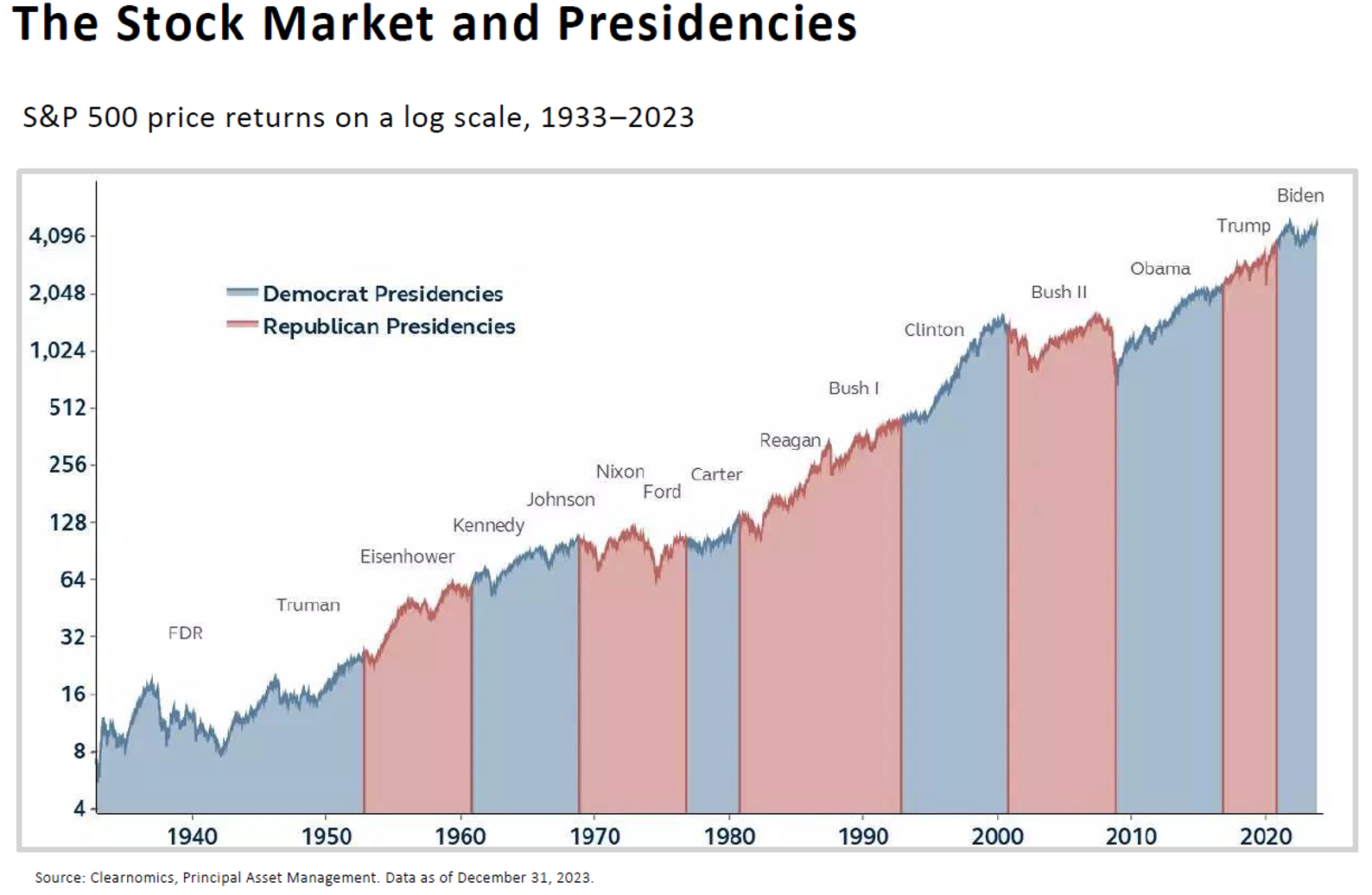 The stock market and presidences - SVN Capital