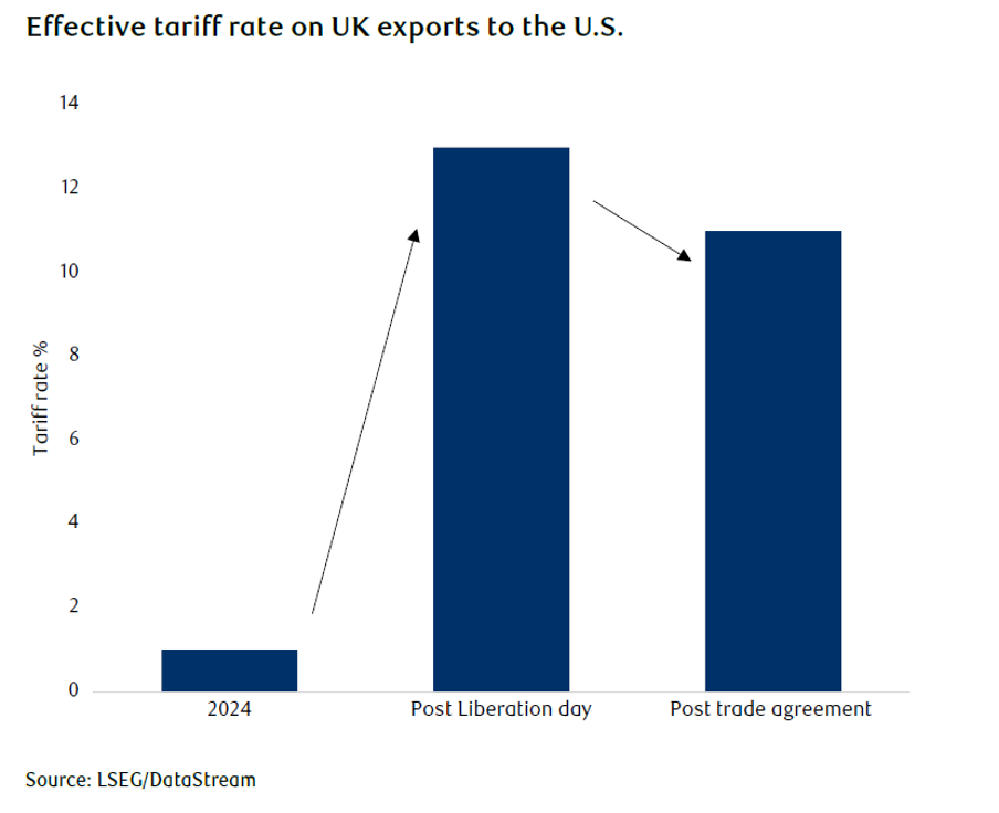 Tariff Rate on UK Exports - SVN Capital May Market Commentary