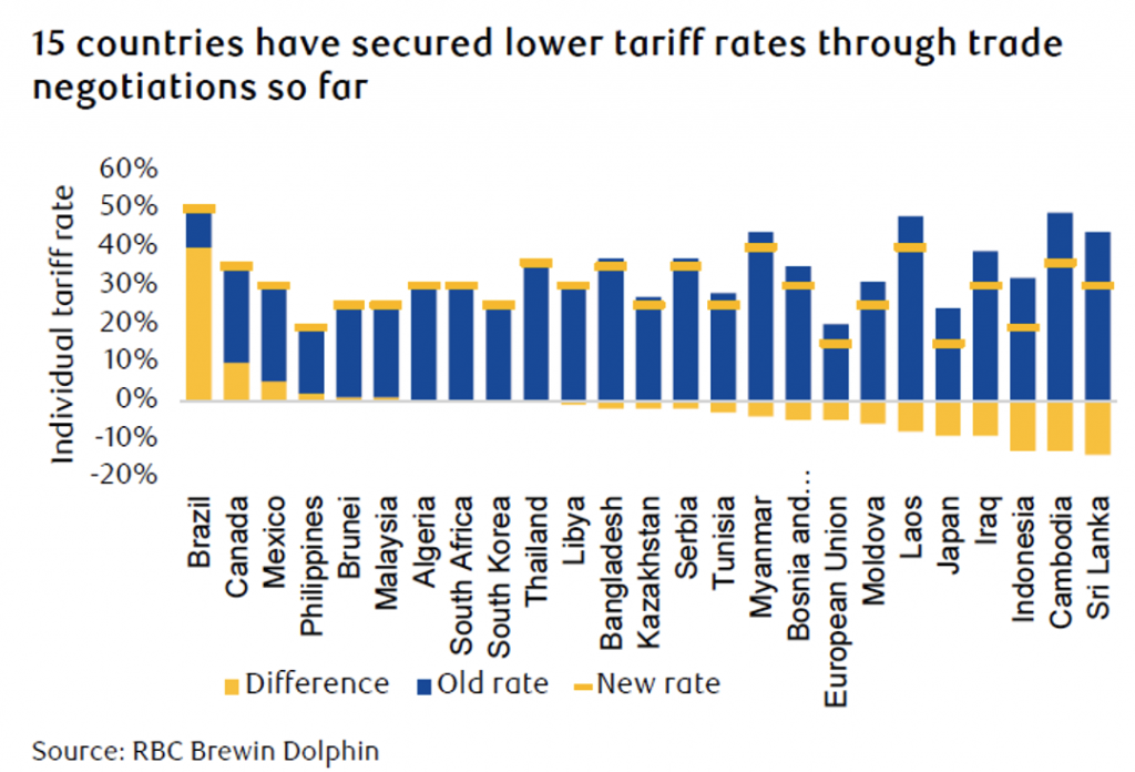 Trade Negotiations - SVN Capital July Market Commentary